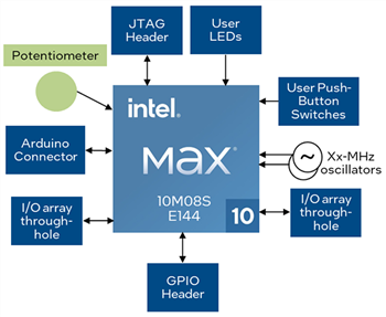 EK-10M08E144 MAX® 10 FPGA評価ボード - Altera | Mouser